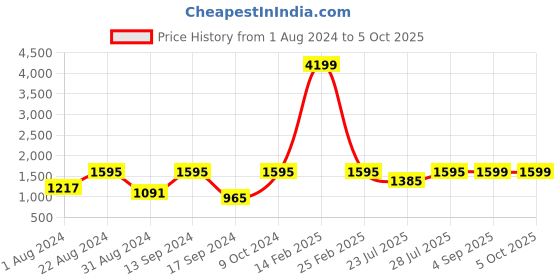 myntra.com VASTRAMAY Men Plus Size Black Self Design Kurta With Churidar vastramay Price History Graph from 1 Aug 2024 to 4 Oct 2025