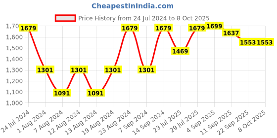 myntra.com VASTRAMAY Men Plus size Blue Kurta with Pyjamas vastramay Price History Graph from 24 Jul 2024 to 8 Oct 2025