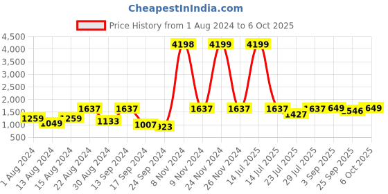 myntra.com VASTRAMAY Men Plus size Blue Kurta with Pyjamas vastramay Price History Graph from 1 Aug 2024 to 6 Oct 2025