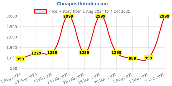 myntra.com VASTRAMAY Men Plus Size Blue Solid Regular Kurta With Pyjamas vastramay Price History Graph from 1 Aug 2024 to 6 Oct 2025