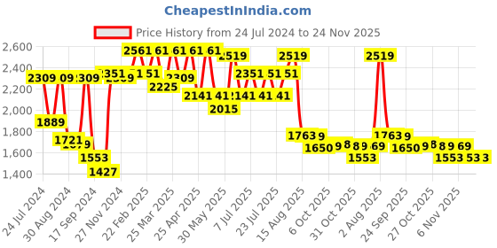 myntra.com VASTRAMAY Men Plus Size Chikankari Embroidered Pure Cotton Kurta vastramay Price History Graph from 24 Jul 2024 to 24 Nov 2025