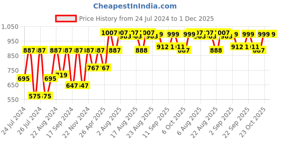 myntra.com VASTRAMAY Men Plus Size Cowl Dhoti Pants vastramay Price History Graph from 24 Jul 2024 to 1 Dec 2025