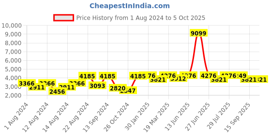 myntra.com VASTRAMAY Men Plus Size Cream-Coloured Kurta with Churidar & Jacket vastramay Price History Graph from 1 Aug 2024 to 5 Oct 2025