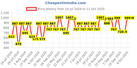 myntra.com VASTRAMAY Men Plus Size Dhoti Pants vastramay Price History Graph from 24 Jul 2024 to 11 Oct 2025