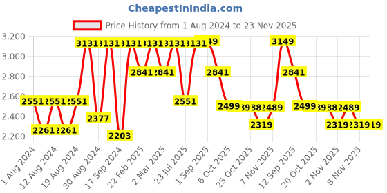 myntra.com VASTRAMAY Men Plus Size Embroidered Chikankari Pure Cotton Kurta With Trousers vastramay Price History Graph from 1 Aug 2024 to 23 Nov 2025