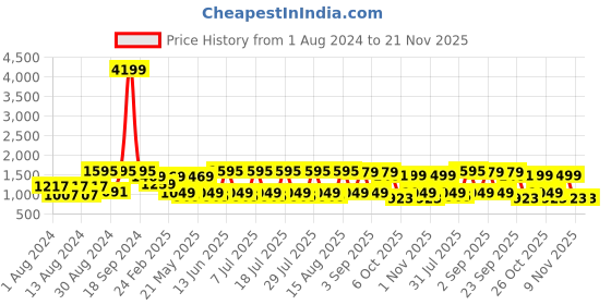 myntra.com VASTRAMAY Men Plus Size Geometric Woven design Mandarin Collar  Jacquard Kurta vastramay Price History Graph from 1 Aug 2024 to 20 Nov 2025
