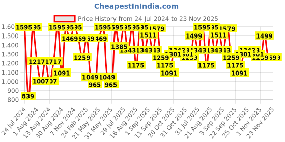 myntra.com VASTRAMAY Men Plus Size Geometric Woven Design Mandarin Collar Jacquard Silk Kurta vastramay Price History Graph from 24 Jul 2024 to 23 Nov 2025