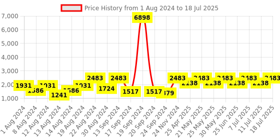 myntra.com VASTRAMAY Men Plus Size Geometric Woven Design Mandarin Collar Kurta With Dhoti Pants vastramay Price History Graph from 1 Aug 2024 to 11 Jul 2025