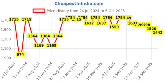 myntra.com VASTRAMAY Men Plus Size Kurta With Churidar vastramay Price History Graph from 24 Jul 2024 to 6 Oct 2025