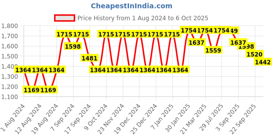 myntra.com VASTRAMAY Men Plus Size Kurta With Churidar vastramay Price History Graph from 1 Aug 2024 to 6 Oct 2025