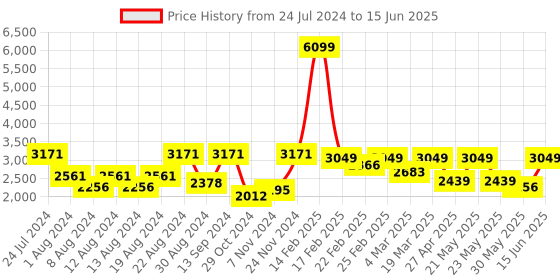 myntra.com VASTRAMAY Men Plus Size Kurta with Churidar & Nehru Jacket vastramay Price History Graph from 24 Jul 2024 to 15 Jun 2025