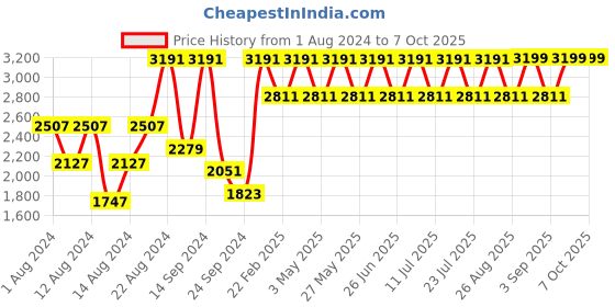 myntra.com VASTRAMAY Men Plus Size Kurta with Dhoti Pant & Woven Nehru Jacket vastramay Price History Graph from 1 Aug 2024 to 5 Oct 2025