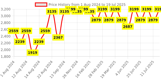myntra.com VASTRAMAY Men Plus Size Mandarin Collar Regular Kurta & Churidar With Nehru Jacket vastramay Price History Graph from 1 Aug 2024 to 11 Jul 2025