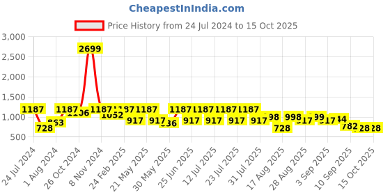 myntra.com VASTRAMAY Men Plus Size Mandarin Sleeve Kurta vastramay Price History Graph from 24 Jul 2024 to 15 Oct 2025