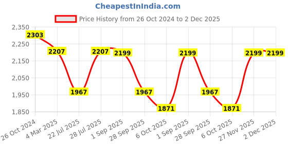 myntra.com VASTRAMAY Men Plus Size Maroon and God Toned Kurta with Embroidered Pyjama vastramay Price History Graph from 26 Oct 2024 to 2 Dec 2025