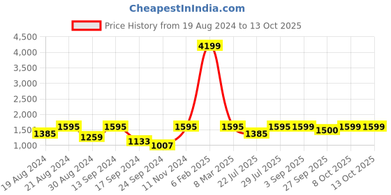 myntra.com VASTRAMAY Men Plus Size Maroon And Rose Gold Self Design Kurta With Churidar vastramay Price History Graph from 19 Aug 2024 to 12 Oct 2025