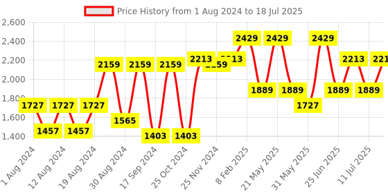 myntra.com VASTRAMAY Men Plus Size Maroon Solid Pathani Regular Kurta With Pyjamas vastramay Price History Graph from 1 Aug 2024 to 18 Jul 2025