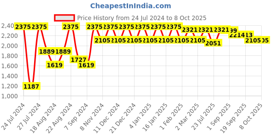 myntra.com VASTRAMAY Men Plus Size Mustard Yellow & Cream Pathani Kurta with Pyjamas vastramay Price History Graph from 24 Jul 2024 to 8 Oct 2025