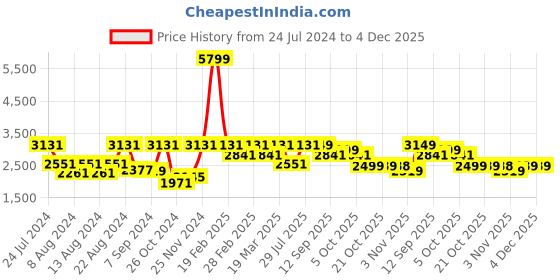 myntra.com VASTRAMAY Men Plus Size Paisley Embroidered Chikankari Pure Cotton Kurta with Pyjamas vastramay Price History Graph from 24 Jul 2024 to 4 Dec 2025