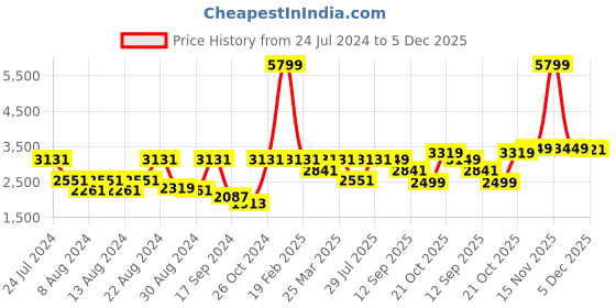 myntra.com VASTRAMAY Men Plus Size Paisley Embroidered Chikankari Pure Cotton Kurta with Pyjamas vastramay Price History Graph from 24 Jul 2024 to 5 Dec 2025