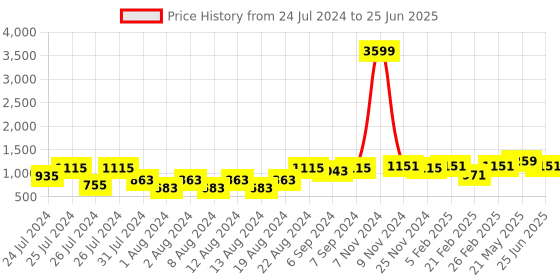 myntra.com VASTRAMAY Men Plus Size Peach-Coloured Printed Nehru Jacket vastramay Price History Graph from 24 Jul 2024 to 25 Jun 2025