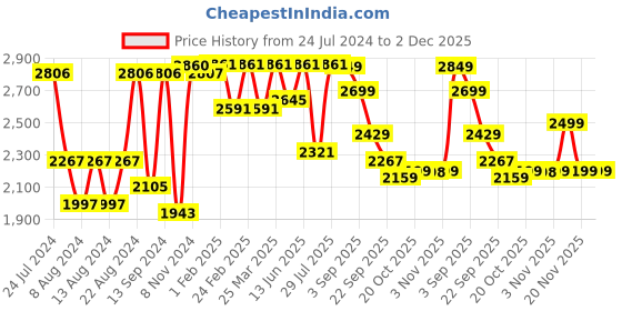 myntra.com VASTRAMAY Men Plus size Pink Embroidered Chikankari Pure Cotton Kurta with Pyjamas vastramay Price History Graph from 24 Jul 2024 to 2 Dec 2025