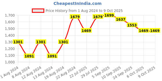 myntra.com VASTRAMAY Men Plus Size Pink Kurta with Pyjamas vastramay Price History Graph from 1 Aug 2024 to 8 Oct 2025
