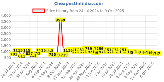 myntra.com VASTRAMAY Men Plus Size Pink Printed Nehru Jackets vastramay Price History Graph from 24 Jul 2024 to 9 Oct 2025