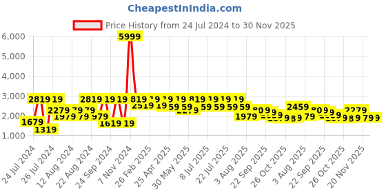 myntra.com VASTRAMAY Men Plus Size Pink Printed Slim Fit Bandhgala Blazer vastramay Price History Graph from 24 Jul 2024 to 30 Nov 2025