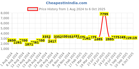 myntra.com VASTRAMAY Men Plus Size Pink Regular Kurta with Churidar & Nehru Jacket vastramay Price History Graph from 1 Aug 2024 to 5 Oct 2025