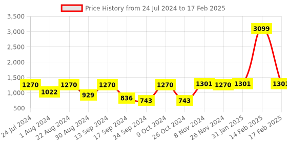 myntra.com VASTRAMAY Men Plus Size Regular Kurta with Churidar vastramay Price History Graph from 24 Jul 2024 to 17 Feb 2025
