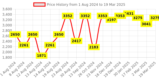 myntra.com VASTRAMAY Men Plus Size Regular Kurta with Churidar and Nehru Jacket vastramay Price History Graph from 1 Aug 2024 to 19 Mar 2025