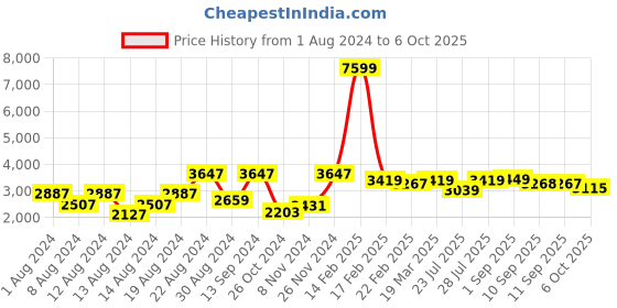 myntra.com VASTRAMAY Men Plus Size Rose Gold & maroon Kurta with Dhoti Pants & Nehru Jacket vastramay Price History Graph from 1 Aug 2024 to 6 Oct 2025