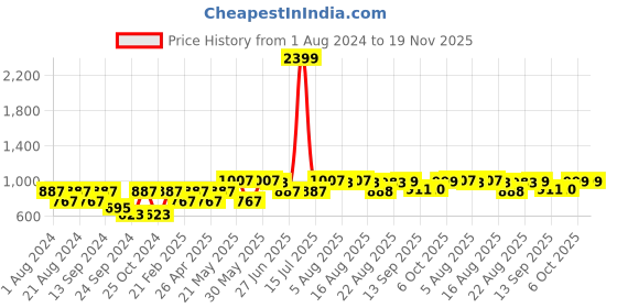 myntra.com VASTRAMAY Men Plus Size Rose Gold-Colored Solid Cotton Silk Cowl Dhoti vastramay Price History Graph from 1 Aug 2024 to 19 Nov 2025