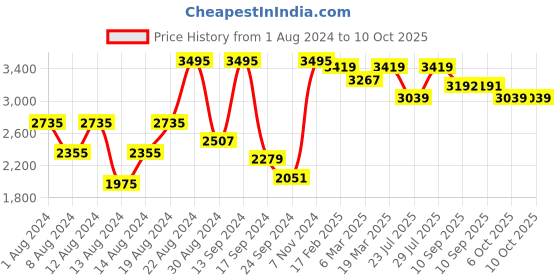 myntra.com VASTRAMAY Men Plus Size Rose Gold Kurta with Dhoti Pants With Banarasi Jacket vastramay Price History Graph from 1 Aug 2024 to 9 Oct 2025
