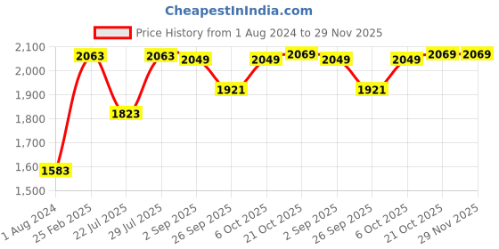 myntra.com VASTRAMAY Men Plus size Rose Gold Kurta with Navy Blue Dhoti Pants vastramay Price History Graph from 1 Aug 2024 to 28 Nov 2025
