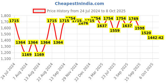 myntra.com VASTRAMAY Men Plus Size Solid Kurta with Churidar vastramay Price History Graph from 24 Jul 2024 to 6 Oct 2025