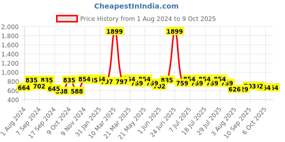myntra.com VASTRAMAY Men Plus Size Solid Pink Regular Kurta vastramay Price History Graph from 1 Aug 2024 to 8 Oct 2025