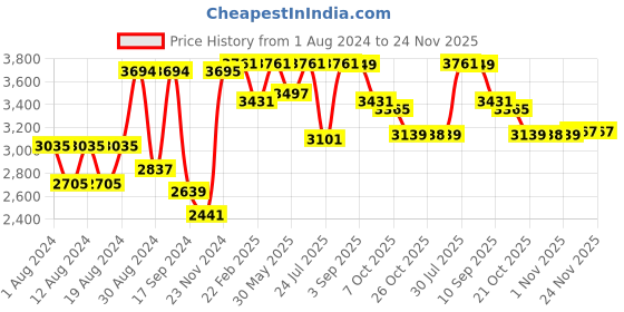 myntra.com VASTRAMAY Men Plus Size Turquoise Blue & White Embroidered Pure Cotton Kurta with Dhoti Pants vastramay Price History Graph from 1 Aug 2024 to 24 Nov 2025