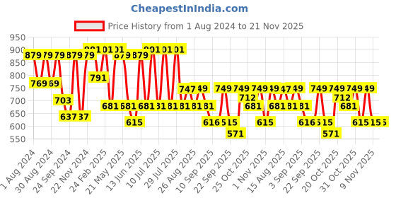 myntra.com VASTRAMAY Men Plus size  White Kurta vastramay Price History Graph from 1 Aug 2024 to 20 Nov 2025