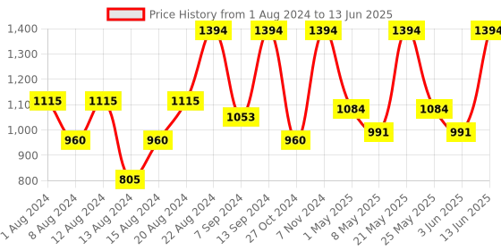 myntra.com VASTRAMAY Men Plus Size White Kurta with Pyjama vastramay Price History Graph from 1 Aug 2024 to 13 Jun 2025