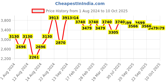 myntra.com VASTRAMAY Men Plus Size White Pure Cotton Kurta with Dhoti Pants vastramay Price History Graph from 1 Aug 2024 to 10 Oct 2025