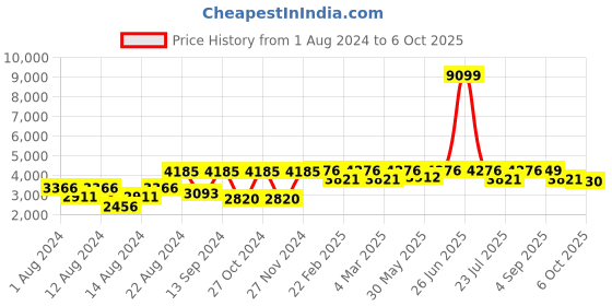 myntra.com VASTRAMAY Men Plus Size White Regular Kurta with Churidar & Bandhgala Jodhpuri vastramay Price History Graph from 1 Aug 2024 to 6 Oct 2025