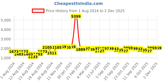 myntra.com VASTRAMAY Men Plus Size Woven Design Jacquard Kurta with Churidar vastramay Price History Graph from 1 Aug 2024 to 1 Dec 2025
