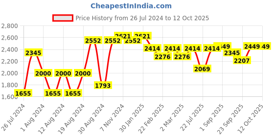 myntra.com VASTRAMAY Men Plus Size Woven Design Jacquard Kurta with Dhoti Pants vastramay Price History Graph from 26 Jul 2024 to 12 Oct 2025