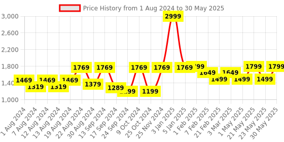 myntra.com VASTRAMAY Men Plus Size Woven Design Nehru Jacket vastramay Price History Graph from 1 Aug 2024 to 30 May 2025