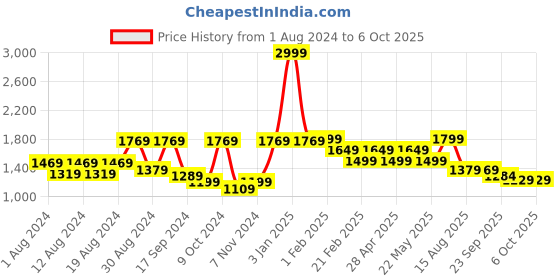 myntra.com VASTRAMAY Men Plus Size Woven Nehru Jacket vastramay Price History Graph from 1 Aug 2024 to 6 Oct 2025