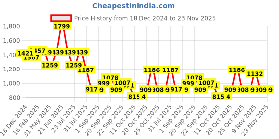 myntra.com VASTRAMAY Men Polka Dot Printed Pathani Kurta vastramay Price History Graph from 18 Dec 2024 to 23 Nov 2025