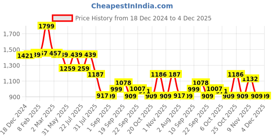 myntra.com VASTRAMAY Men Polka Dot Printed Pathani Kurta vastramay Price History Graph from 18 Dec 2024 to 3 Dec 2025