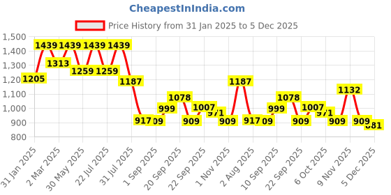 myntra.com VASTRAMAY Men Polka Dot Printed Pathani Kurta vastramay Price History Graph from 31 Jan 2025 to 5 Dec 2025
